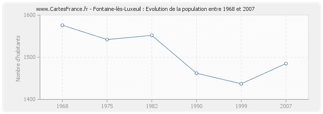 Population Fontaine-lès-Luxeuil