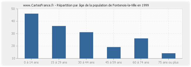 Répartition par âge de la population de Fontenois-la-Ville en 1999