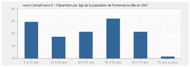 Répartition par âge de la population de Fontenois-la-Ville en 2007