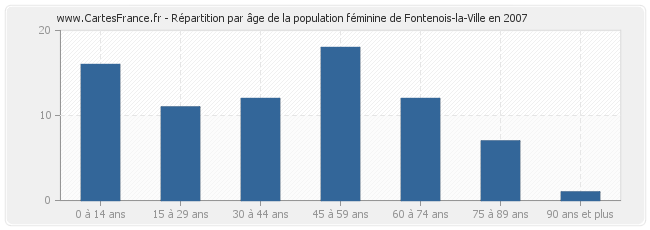 Répartition par âge de la population féminine de Fontenois-la-Ville en 2007