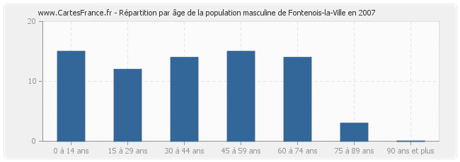 Répartition par âge de la population masculine de Fontenois-la-Ville en 2007