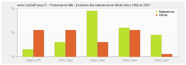 Fontenois-la-Ville : Evolution des naissances et décès entre 1968 et 2007