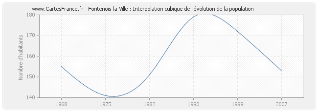 Fontenois-la-Ville : Interpolation cubique de l'évolution de la population