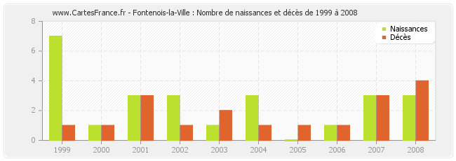 Fontenois-la-Ville : Nombre de naissances et décès de 1999 à 2008