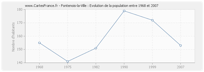 Population Fontenois-la-Ville