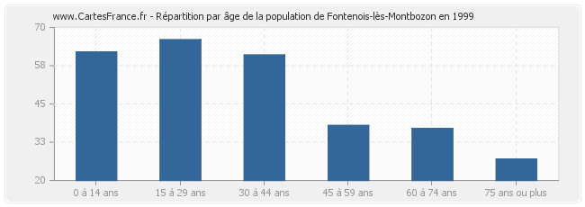 Répartition par âge de la population de Fontenois-lès-Montbozon en 1999
