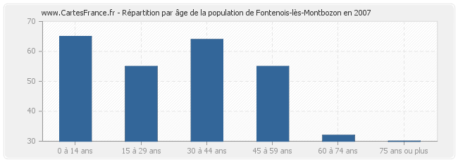Répartition par âge de la population de Fontenois-lès-Montbozon en 2007