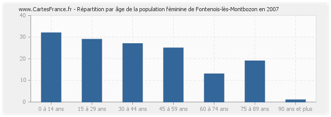 Répartition par âge de la population féminine de Fontenois-lès-Montbozon en 2007