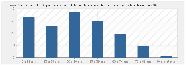 Répartition par âge de la population masculine de Fontenois-lès-Montbozon en 2007