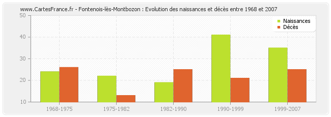 Fontenois-lès-Montbozon : Evolution des naissances et décès entre 1968 et 2007