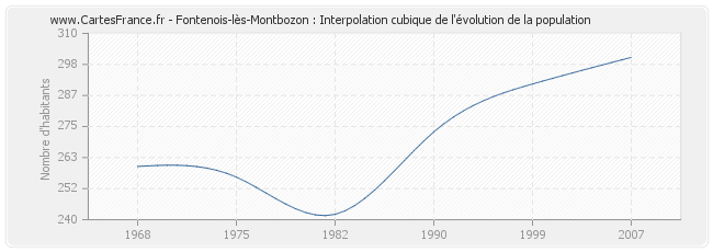 Fontenois-lès-Montbozon : Interpolation cubique de l'évolution de la population
