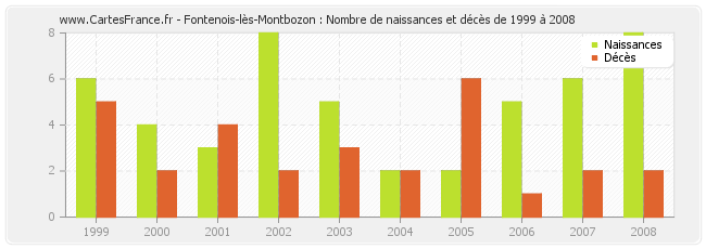 Fontenois-lès-Montbozon : Nombre de naissances et décès de 1999 à 2008