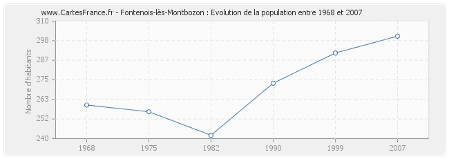 Population Fontenois-lès-Montbozon