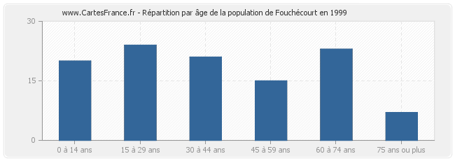 Répartition par âge de la population de Fouchécourt en 1999