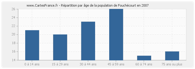 Répartition par âge de la population de Fouchécourt en 2007