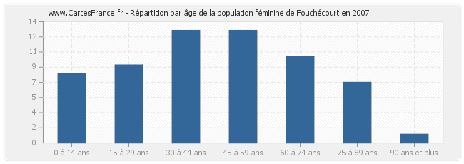Répartition par âge de la population féminine de Fouchécourt en 2007