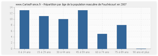 Répartition par âge de la population masculine de Fouchécourt en 2007