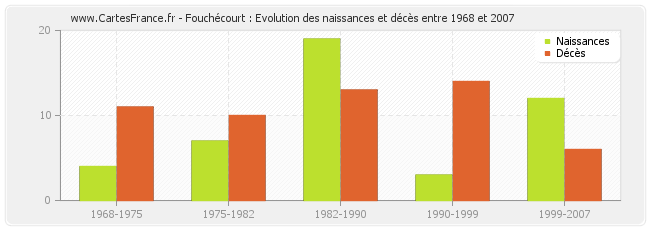 Fouchécourt : Evolution des naissances et décès entre 1968 et 2007