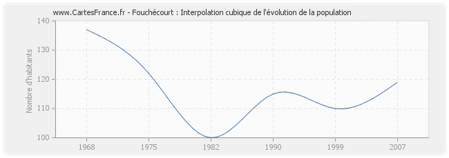 Fouchécourt : Interpolation cubique de l'évolution de la population