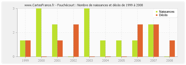 Fouchécourt : Nombre de naissances et décès de 1999 à 2008