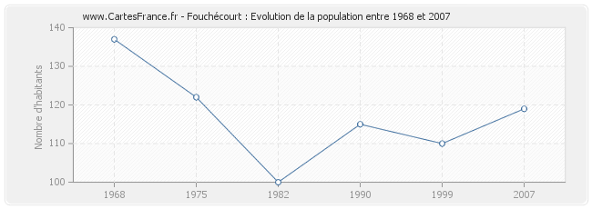 Population Fouchécourt