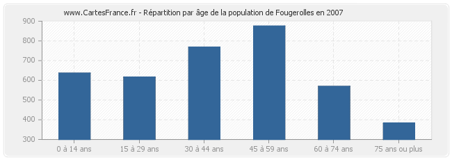 Répartition par âge de la population de Fougerolles en 2007