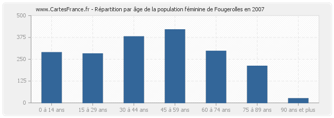 Répartition par âge de la population féminine de Fougerolles en 2007