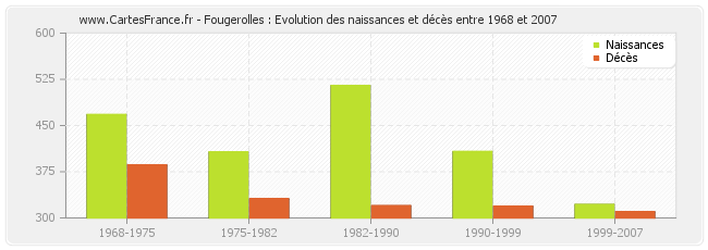 Fougerolles : Evolution des naissances et décès entre 1968 et 2007