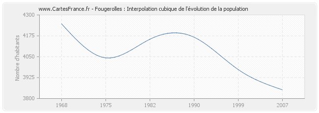 Fougerolles : Interpolation cubique de l'évolution de la population