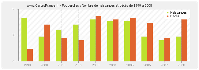Fougerolles : Nombre de naissances et décès de 1999 à 2008