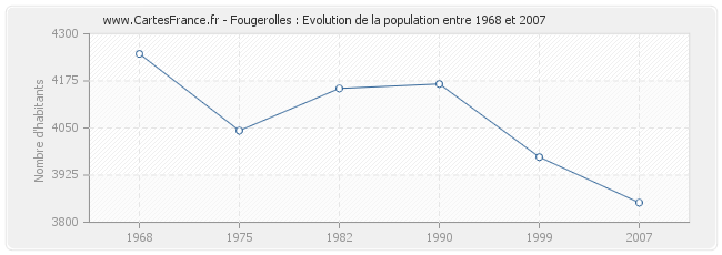 Population Fougerolles