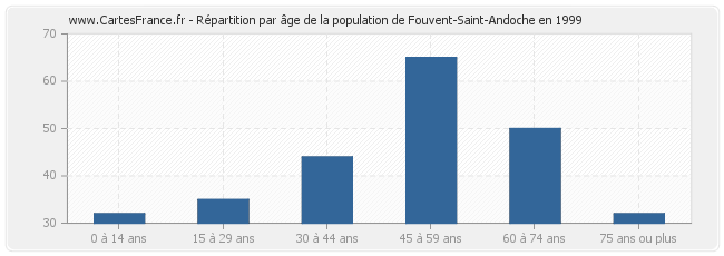 Répartition par âge de la population de Fouvent-Saint-Andoche en 1999