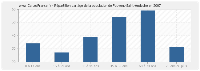 Répartition par âge de la population de Fouvent-Saint-Andoche en 2007