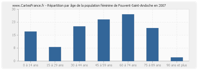 Répartition par âge de la population féminine de Fouvent-Saint-Andoche en 2007