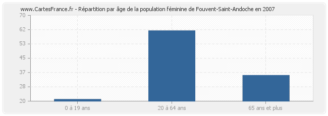 Répartition par âge de la population féminine de Fouvent-Saint-Andoche en 2007