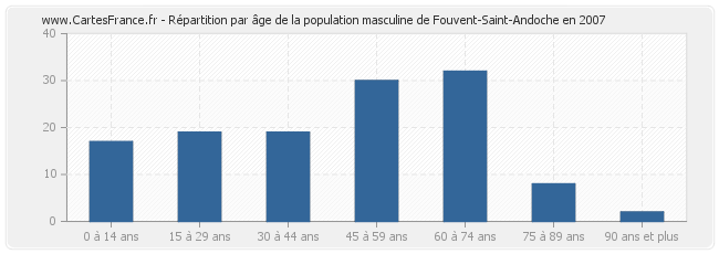 Répartition par âge de la population masculine de Fouvent-Saint-Andoche en 2007