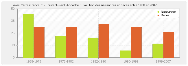 Fouvent-Saint-Andoche : Evolution des naissances et décès entre 1968 et 2007