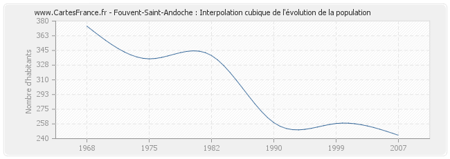 Fouvent-Saint-Andoche : Interpolation cubique de l'évolution de la population