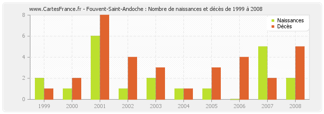Fouvent-Saint-Andoche : Nombre de naissances et décès de 1999 à 2008