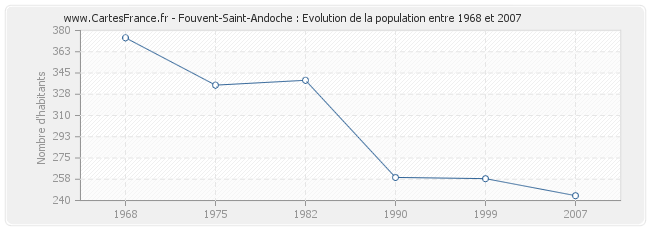 Population Fouvent-Saint-Andoche