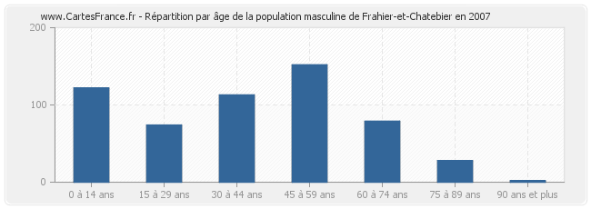 Répartition par âge de la population masculine de Frahier-et-Chatebier en 2007