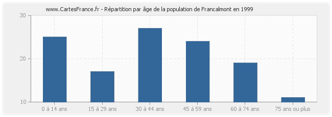 Répartition par âge de la population de Francalmont en 1999