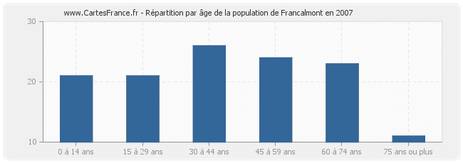 Répartition par âge de la population de Francalmont en 2007