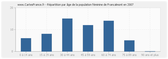 Répartition par âge de la population féminine de Francalmont en 2007