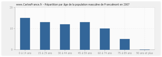 Répartition par âge de la population masculine de Francalmont en 2007