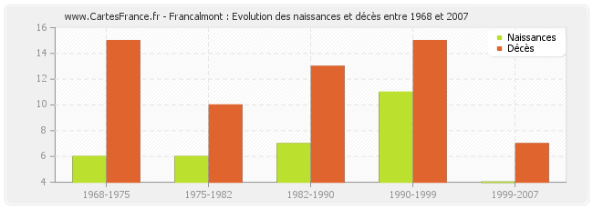 Francalmont : Evolution des naissances et décès entre 1968 et 2007
