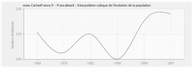 Francalmont : Interpolation cubique de l'évolution de la population