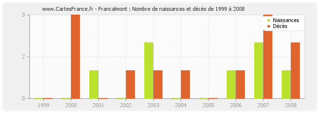 Francalmont : Nombre de naissances et décès de 1999 à 2008