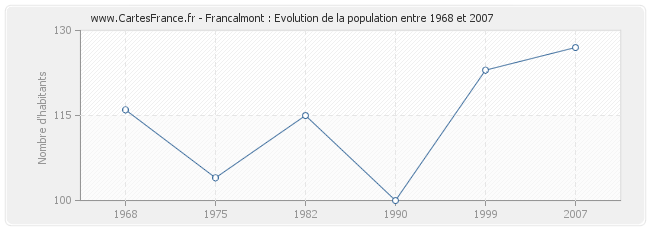 Population Francalmont