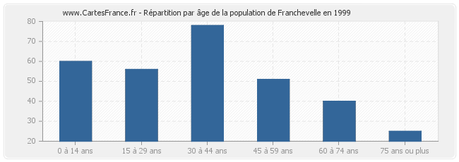 Répartition par âge de la population de Franchevelle en 1999